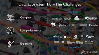 Data Ecosystem 1.0 – The Challenges
STORAGE
COMPUTE
Complex
Low performance
Expensive
 