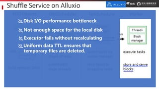 Shuffle Service on Alluxio
17
Disk I/O performance bottleneck
Not enough space for the local disk
Executor fails withou...