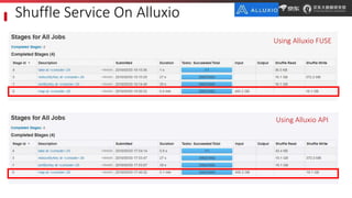 Shuffle Service On Alluxio
Using Alluxio FUSE
Using Alluxio API
 