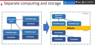 Separate computing and storage
ResourceM
anager
NodeManager
DataNode
NodeManager
DataNode
NodeManager
DataNode
DataNode Da...
