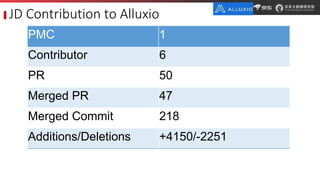 JD Contribution to Alluxio
PMC 1
Contributor 6
PR 50
Merged PR 47
Merged Commit 218
Additions/Deletions +4150/-2251
 