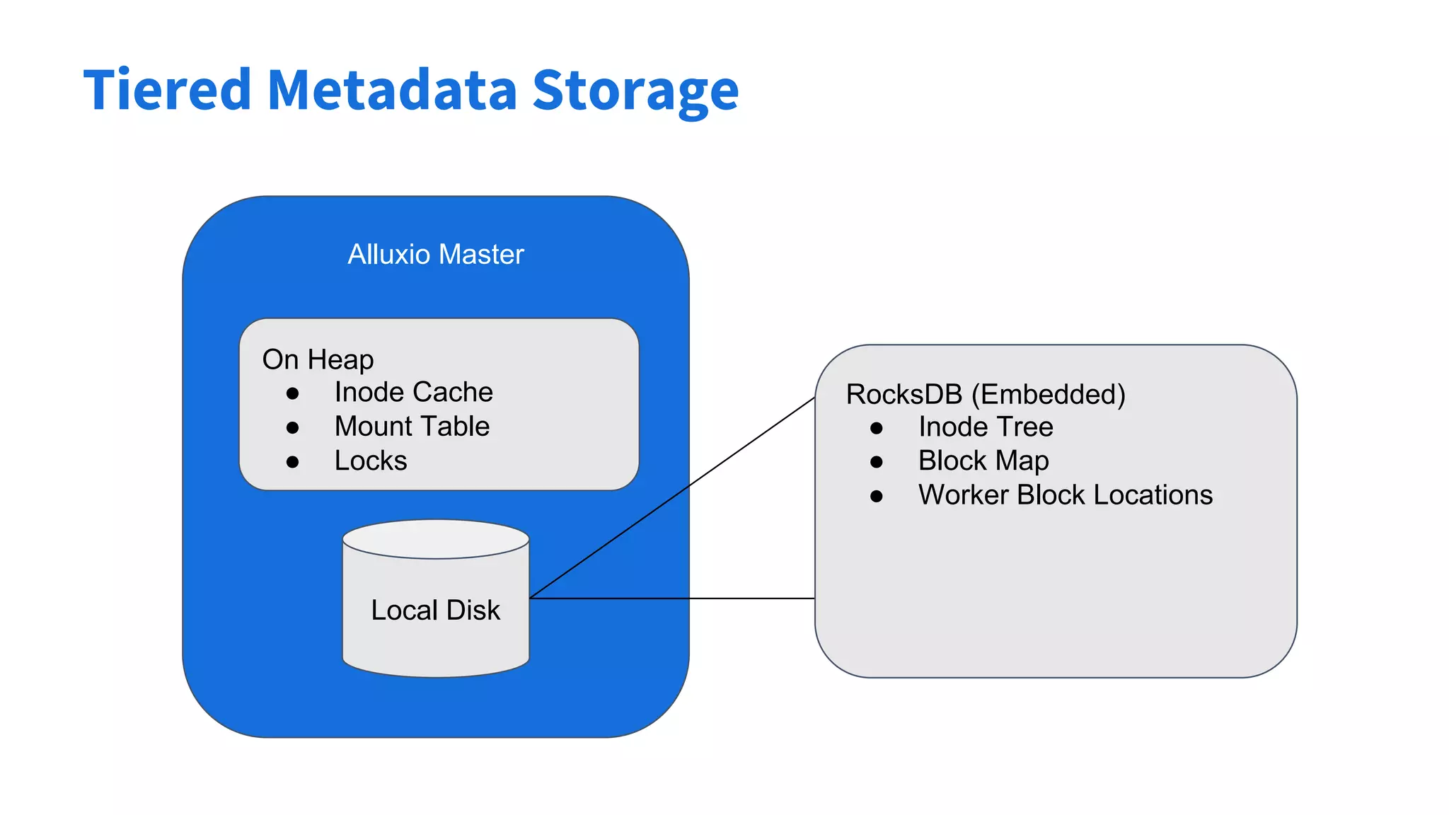 Tiered Metadata Storage
16
Alluxio Master
Local Disk
RocksDB (Embedded)
● Inode Tree
● Block Map
● Worker Block Locations
On Heap
● Inode Cache
● Mount Table
● Locks
 