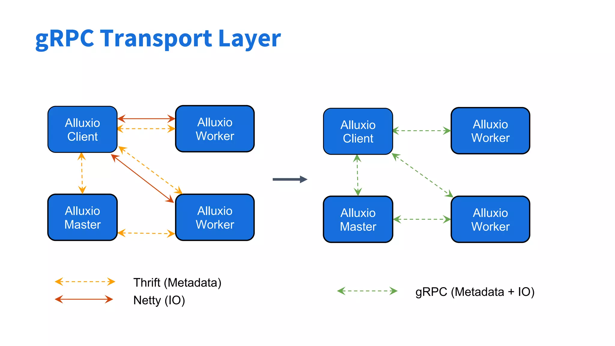 gRPC Transport Layer
21
Thrift (Metadata)
Netty (IO)
Alluxio
Master
Alluxio
Worker
Alluxio
Worker
Alluxio
Client
Alluxio
Master
Alluxio
Worker
Alluxio
Worker
Alluxio
Client
gRPC (Metadata + IO)
 