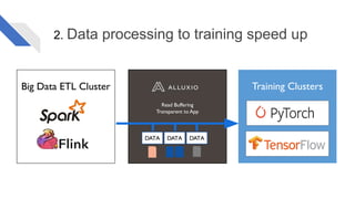 Big Data ETL Cluster Training Clusters
DATA DATA DATA
Read Buffering
Transparent to App
Policies for pinning,
promotion/demotion,TTL
2. Data processing to training speed up
 
