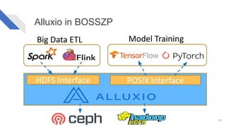 Alluxio in BOSSZP
21
Big Data ETL Model Training
HDFS Interface POSIX Interface
 