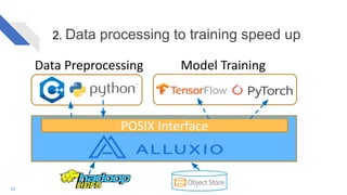 2. Data processing to training speed up
23
Data Preprocessing Model Training
POSIX Interface
 