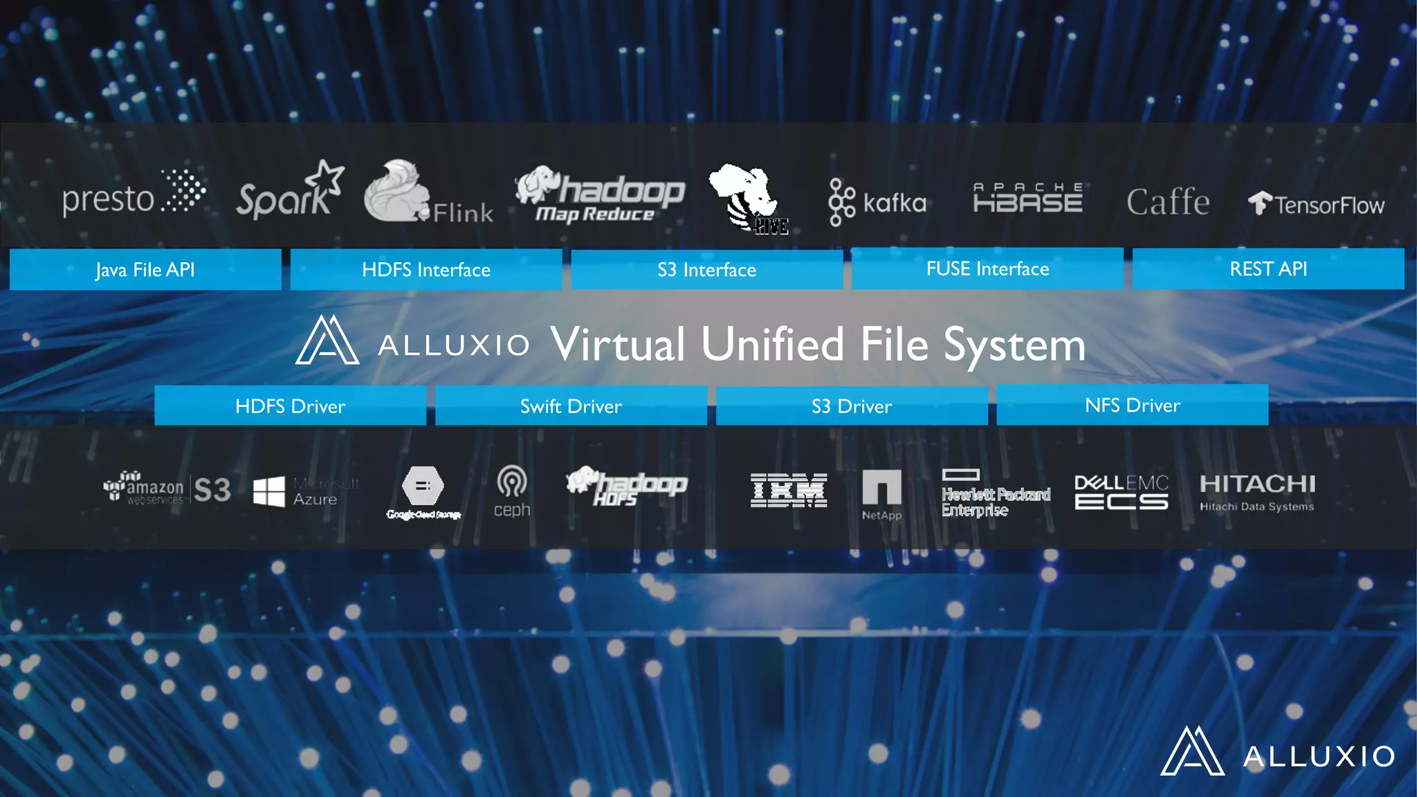 Virtual Unified File System
Java File API HDFS Interface S3 Interface REST APIFUSE Interface
HDFS Driver Swift Driver S3 Driver NFS Driver
 