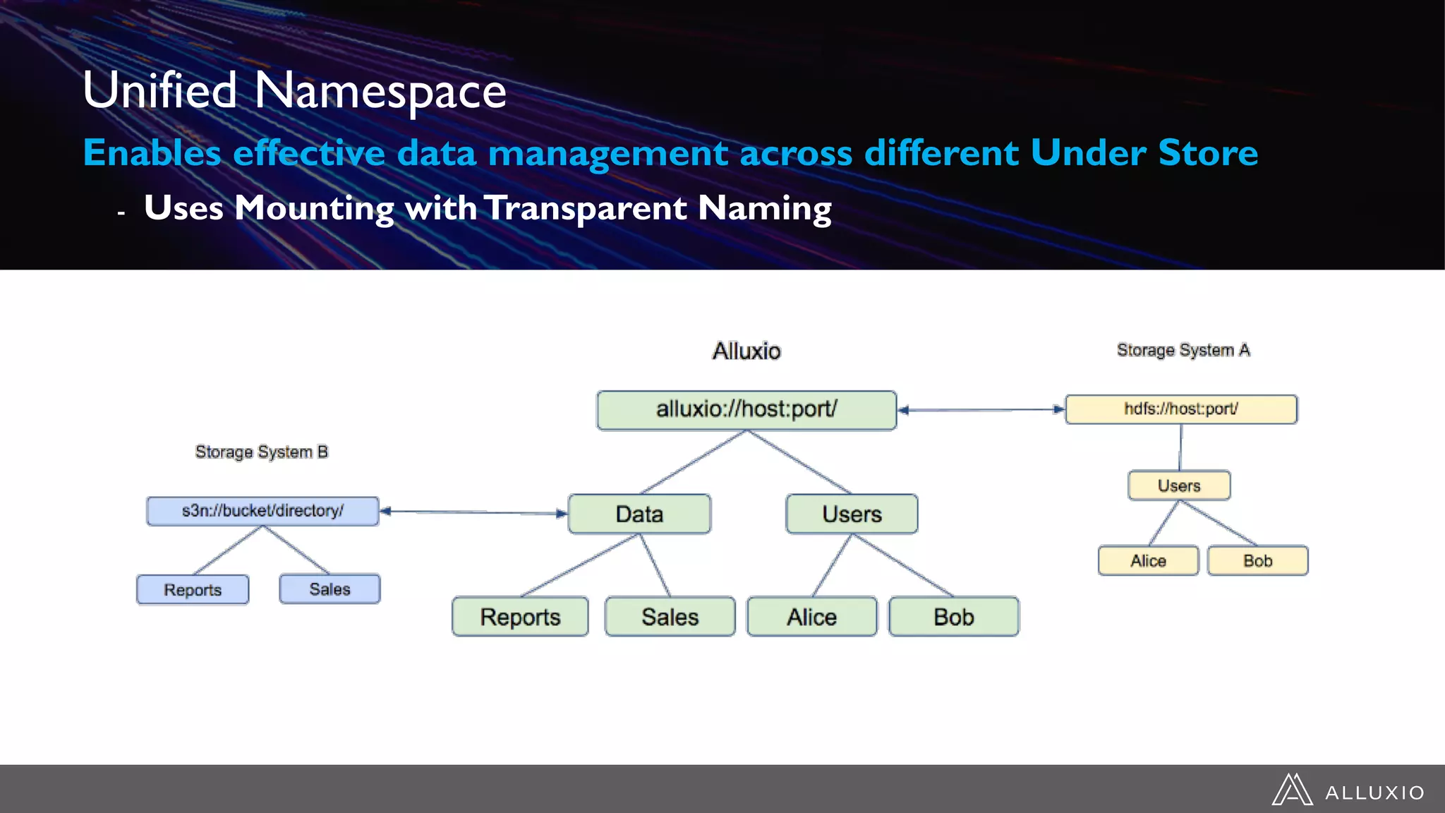 Unified Namespace
Enables effective data management across different Under Store
- Uses Mounting withTransparent Naming
 