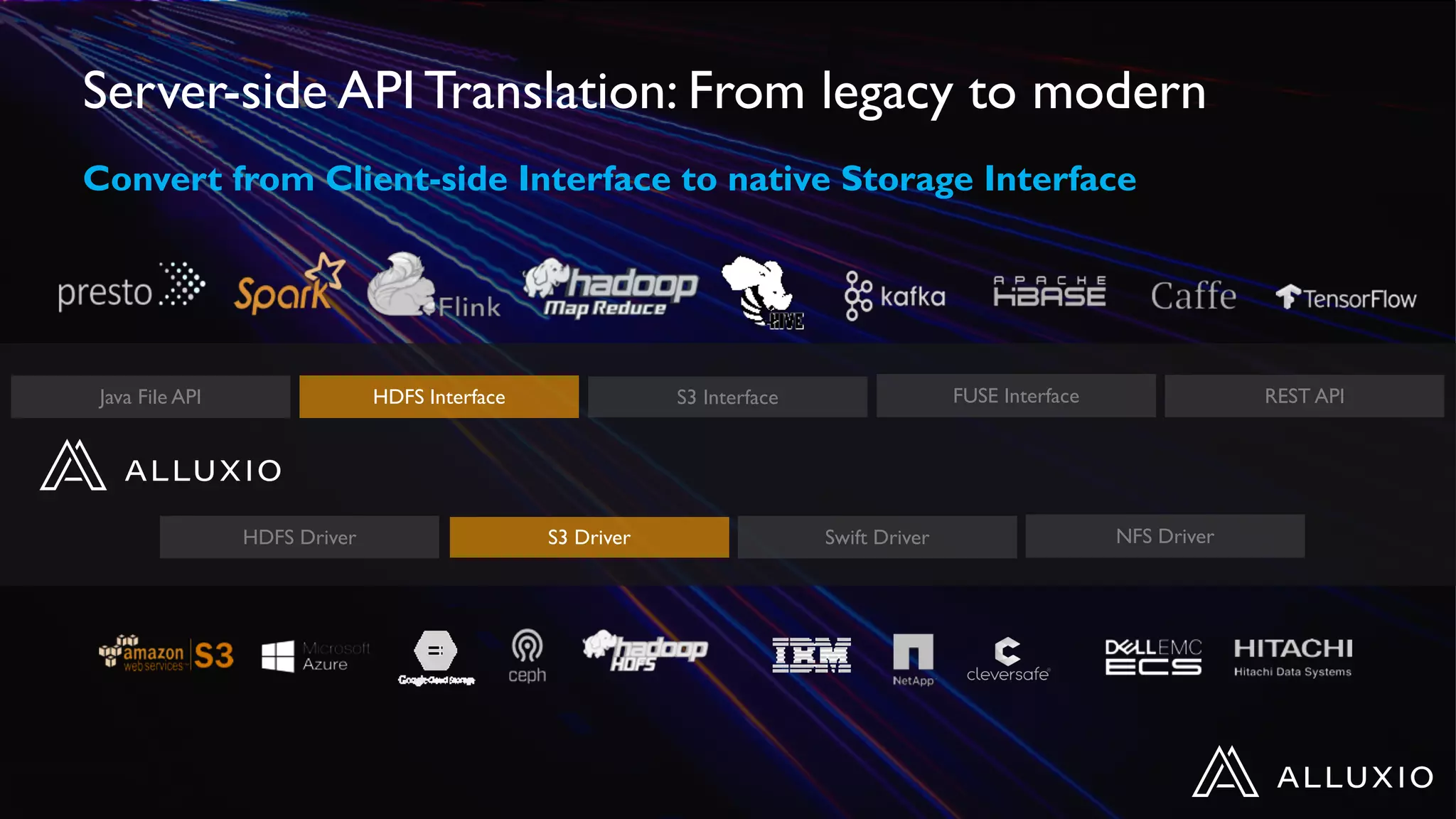 Server-side API Translation: From legacy to modern
Convert from Client-side Interface to native Storage Interface
Java File API HDFS Interface S3 Interface REST APIFUSE Interface
HDFS Driver Swift DriverS3 Driver NFS Driver
 