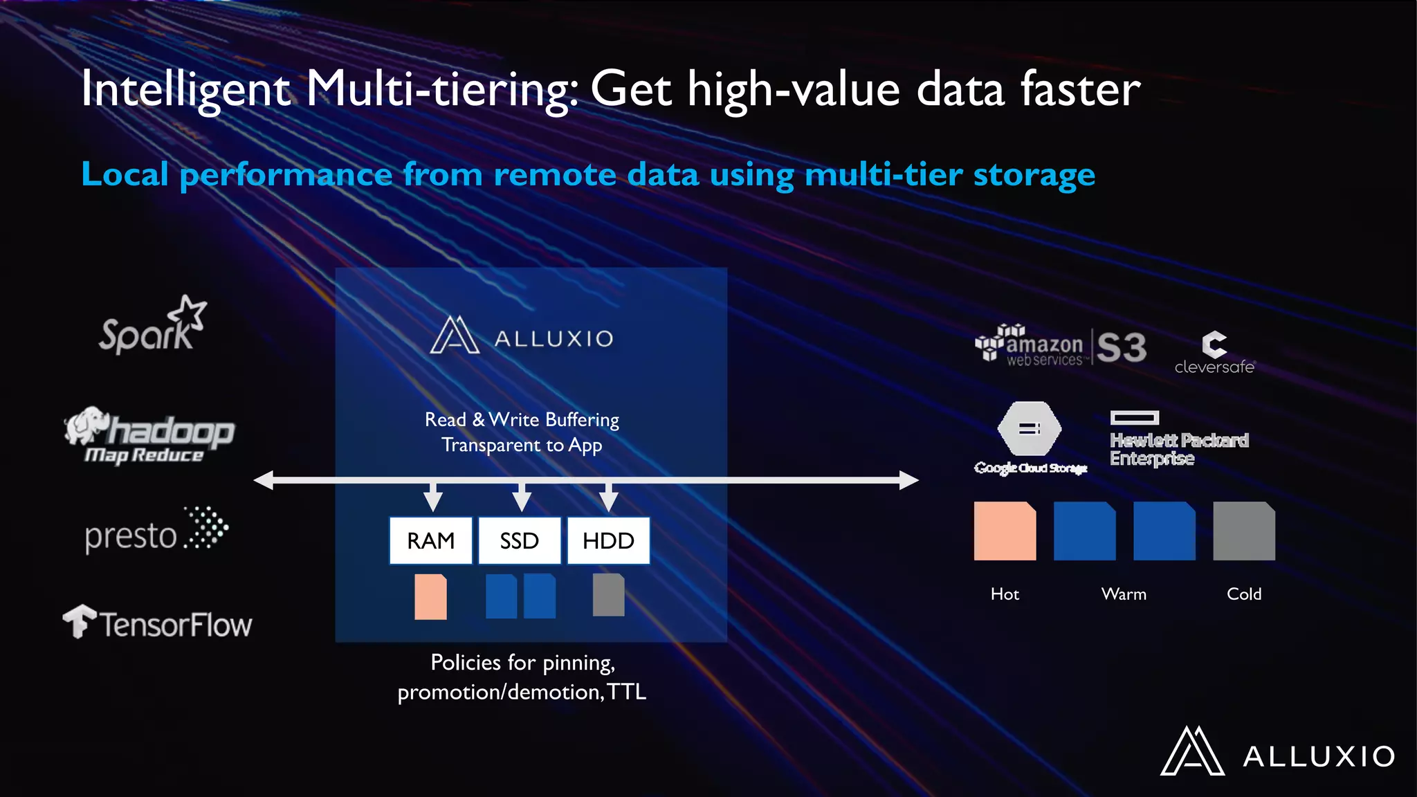 Intelligent Multi-tiering: Get high-value data faster
Local performance from remote data using multi-tier storage
Hot Warm Cold
RAM SSD HDD
Read & Write Buffering
Transparent to App
Policies for pinning,
promotion/demotion,TTL
 