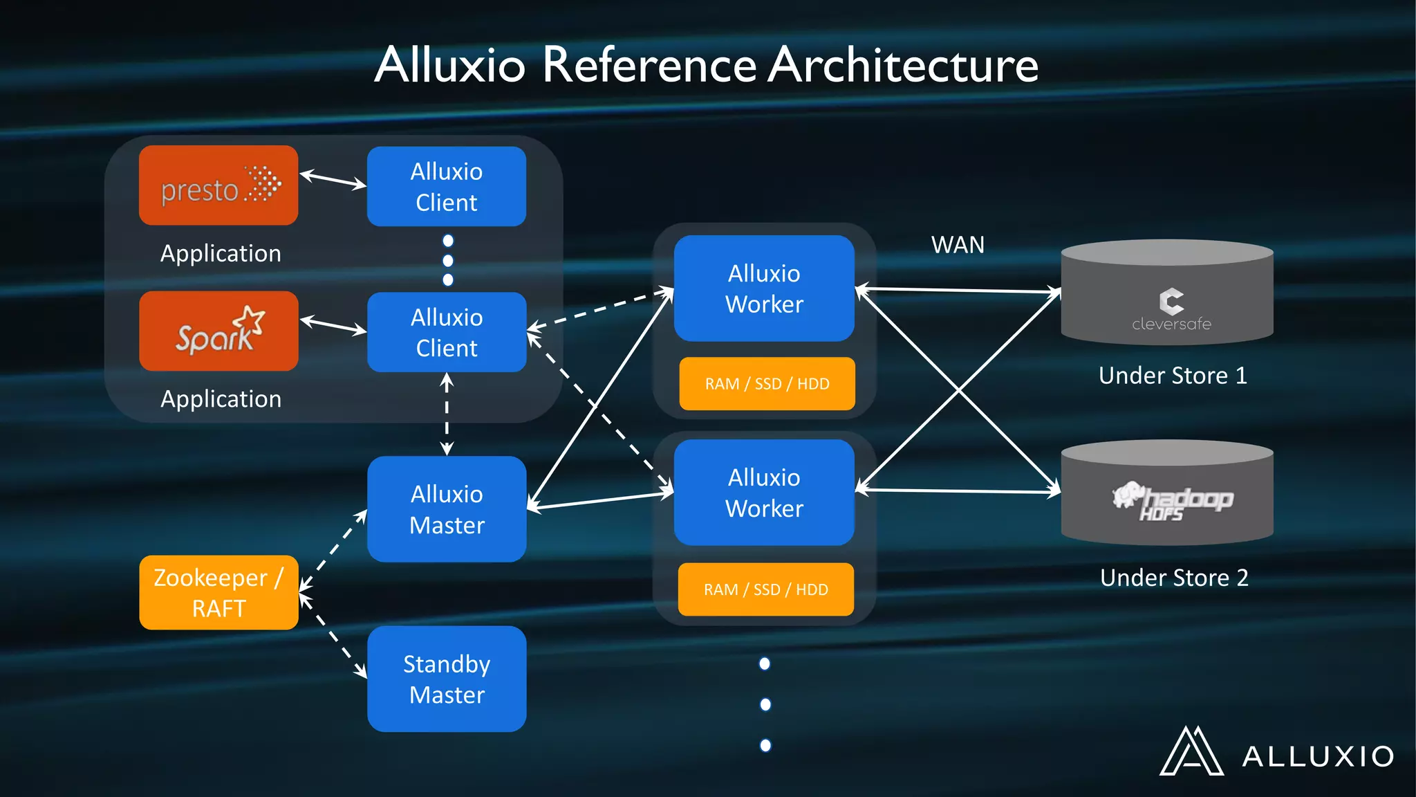Alluxio Reference Architecture
Alluxio
Master
Zookeeper /
RAFT
Standby
Master
Alluxio
Worker
Alluxio
Worker
Alluxio
Client
RAM / SSD / HDD
RAM / SSD / HDD
Under Store 1
Under Store 2
Application
WAN
Alluxio
Client
Application
 