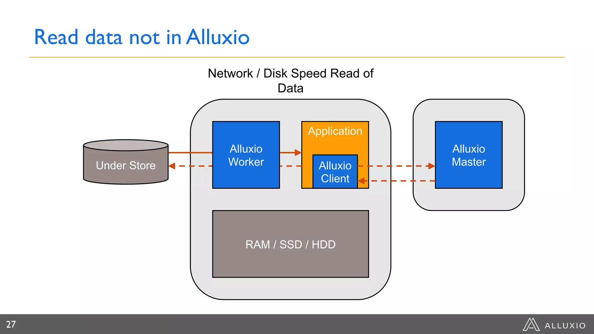 Read data not in Alluxio
27
RAM / SSD / HDD
Network / Disk Speed Read of
Data
Application
Alluxio
Client
Alluxio
Master
Alluxio
WorkerUnder Store
 