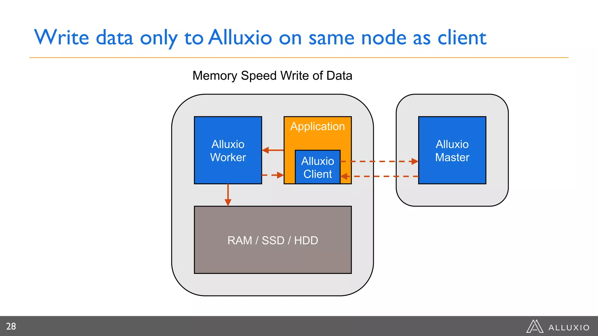 Write data only to Alluxio on same node as client
28
Alluxio
Worker
RAM / SSD / HDD
Memory Speed Write of Data
Application
Alluxio
Client
Alluxio
Master
 