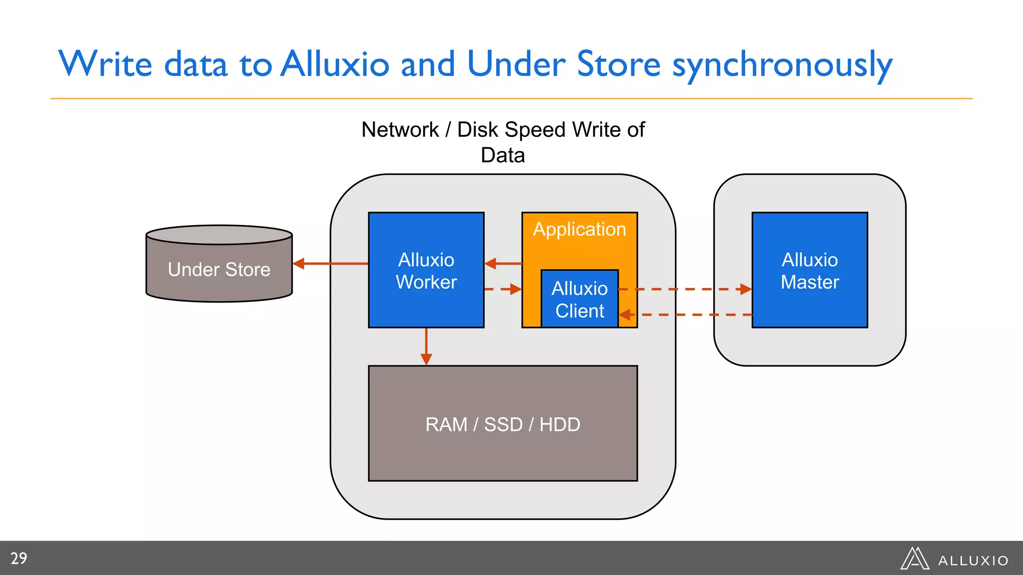 Write data to Alluxio and Under Store synchronously
29
RAM / SSD / HDD
Network / Disk Speed Write of
Data
Application
Alluxio
Client
Alluxio
Master
Alluxio
Worker
Under Store
 