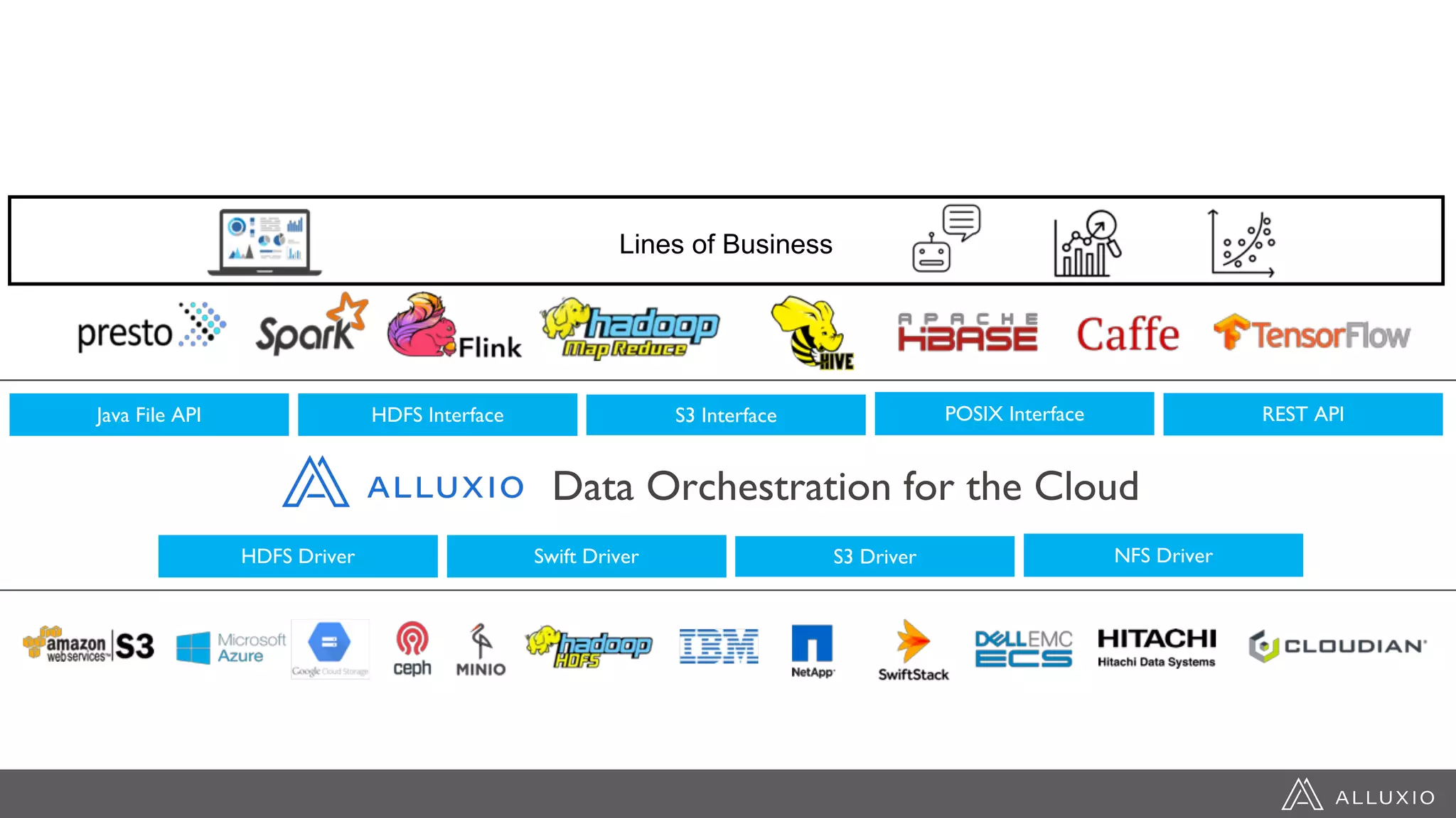 Data Orchestration for the Cloud
Java File API HDFS Interface S3 Interface REST APIPOSIX Interface
HDFS Driver Swift Driver S3 Driver NFS Driver
Lines of Business
 