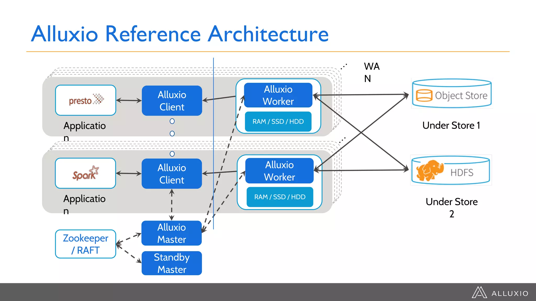 Alluxio
MasterZookeeper
/ RAFT
Standby
Master
WA
N
Alluxio
Client
Alluxio
Client
Alluxio
Worker
RAM / SSD / HDD
Alluxio
Worker
RAM / SSD / HDD
Alluxio Reference Architecture
…
…
Applicatio
n
Applicatio
n
Under Store 1
Under Store
2
 