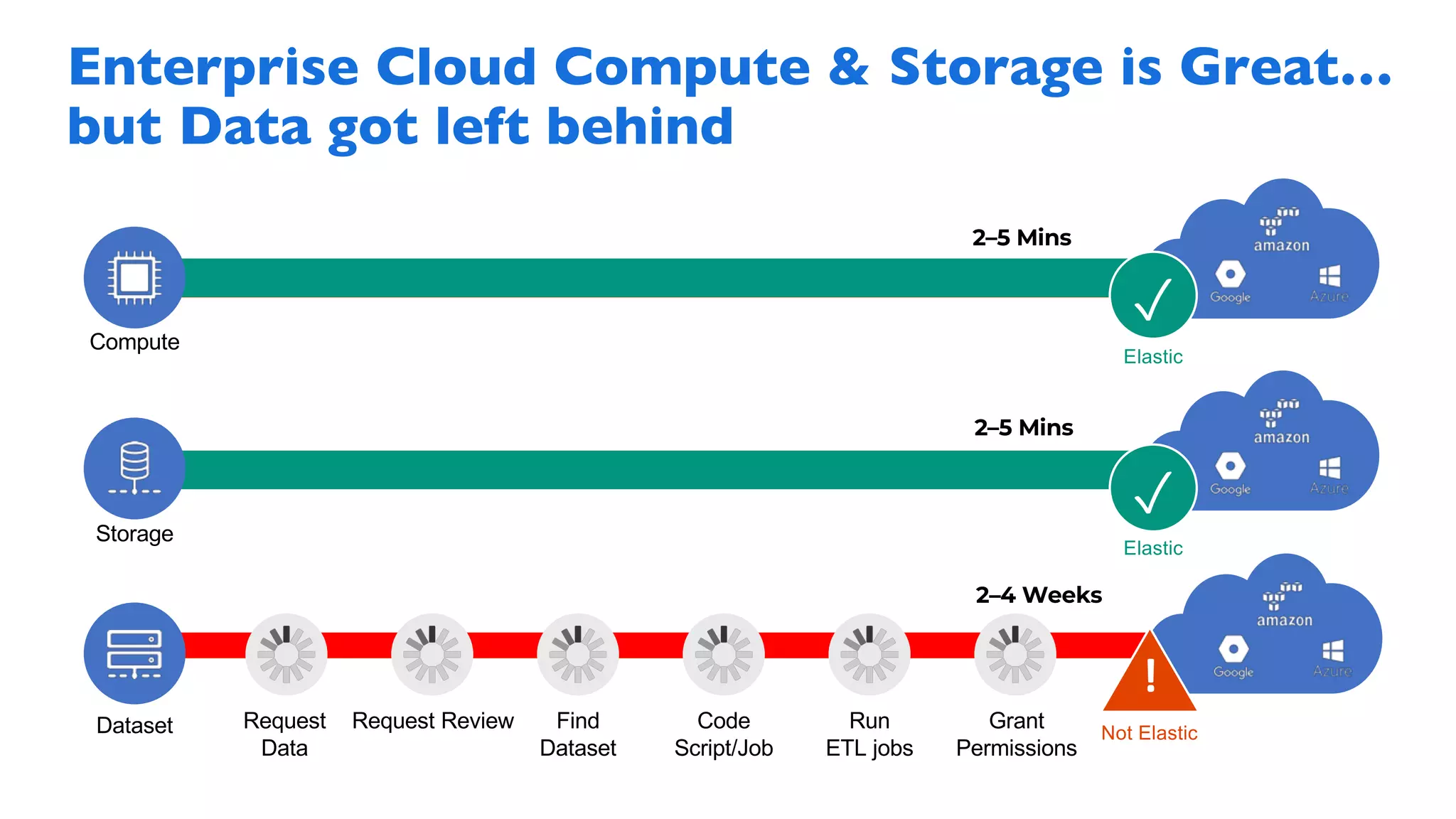 Compute
Storage
2–5 Mins
2–5 Mins
Elastic
✓
Elastic
✓
Enterprise Cloud Compute & Storage is Great…
but Data got left behind
2–4 Weeks
Request
Data
Request Review Find
Dataset
Code
Script/Job
Run
ETL jobs
Grant
Permissions
Not Elastic
!
Dataset
 