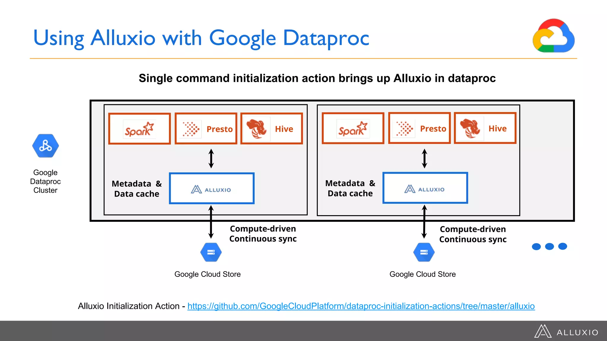Using Alluxio with Google Dataproc
Presto Hive
Metadata &
Data cache
Presto Hive
Metadata &
Data cache
Compute-driven
Continuous sync
Compute-driven
Continuous sync
Google
Dataproc
Cluster
Google Cloud Store Google Cloud Store
Single command initialization action brings up Alluxio in dataproc
Alluxio Initialization Action - https://github.com/GoogleCloudPlatform/dataproc-initialization-actions/tree/master/alluxio
 