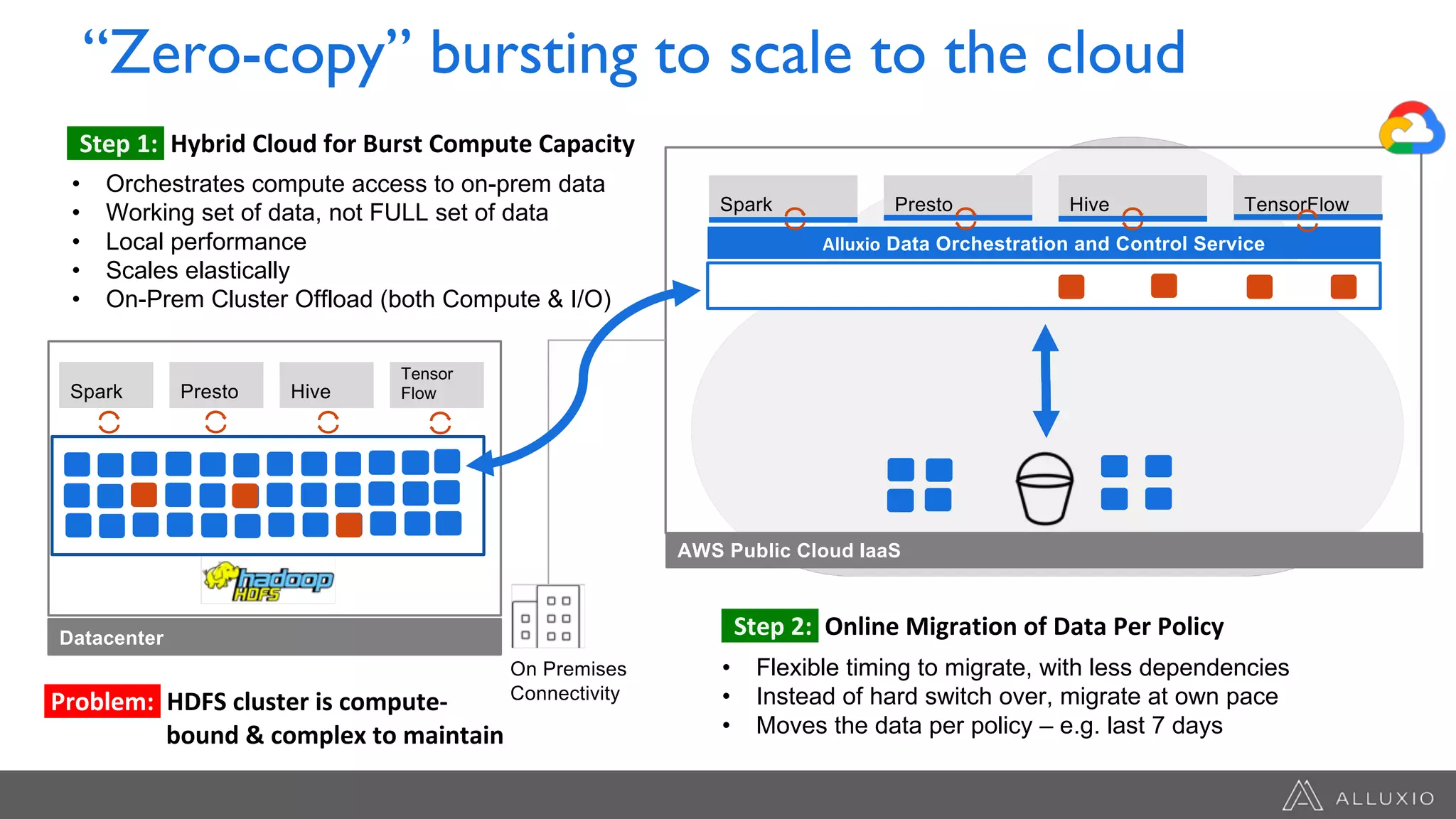 Problem: HDFS cluster is compute-
bound & complex to maintain
AWS Public Cloud IaaS
Spark Presto Hive TensorFlow
Alluxio Data Orchestration and Control Service
On Premises
Connectivity
Datacenter
Spark Presto Hive
Tensor
Flow
Alluxio Data Orchestration and Control Service
Barrier 1: Prohibitive network latency
and bandwidth limits
• Makes hybrid analytics unfeasible
Barrier 2: Copying data to cloud
• Difficult to maintain copies
• Data security and governance
• Costs of another silo
Step 1: Hybrid Cloud for Burst Compute Capacity
• Orchestrates compute access to on-prem data
• Working set of data, not FULL set of data
• Local performance
• Scales elastically
• On-Prem Cluster Offload (both Compute & I/O)
Step 2: Online Migration of Data Per Policy
• Flexible timing to migrate, with less dependencies
• Instead of hard switch over, migrate at own pace
• Moves the data per policy – e.g. last 7 days
“Zero-copy” bursting to scale to the cloud
 