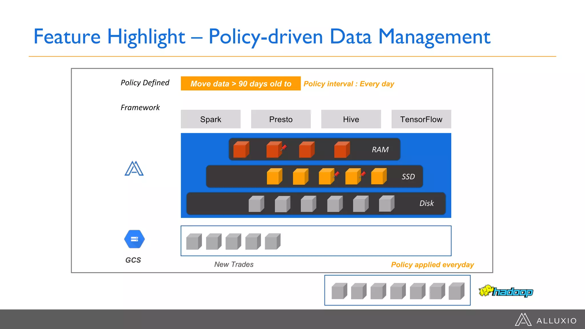Spark Presto Hive TensorFlow
RAM
SSD
Disk
Framework
New Trades
Policy Defined Move data > 90 days old to
Feature Highlight – Policy-driven Data Management
GCS
Policy interval : Every day
Policy applied everyday
 