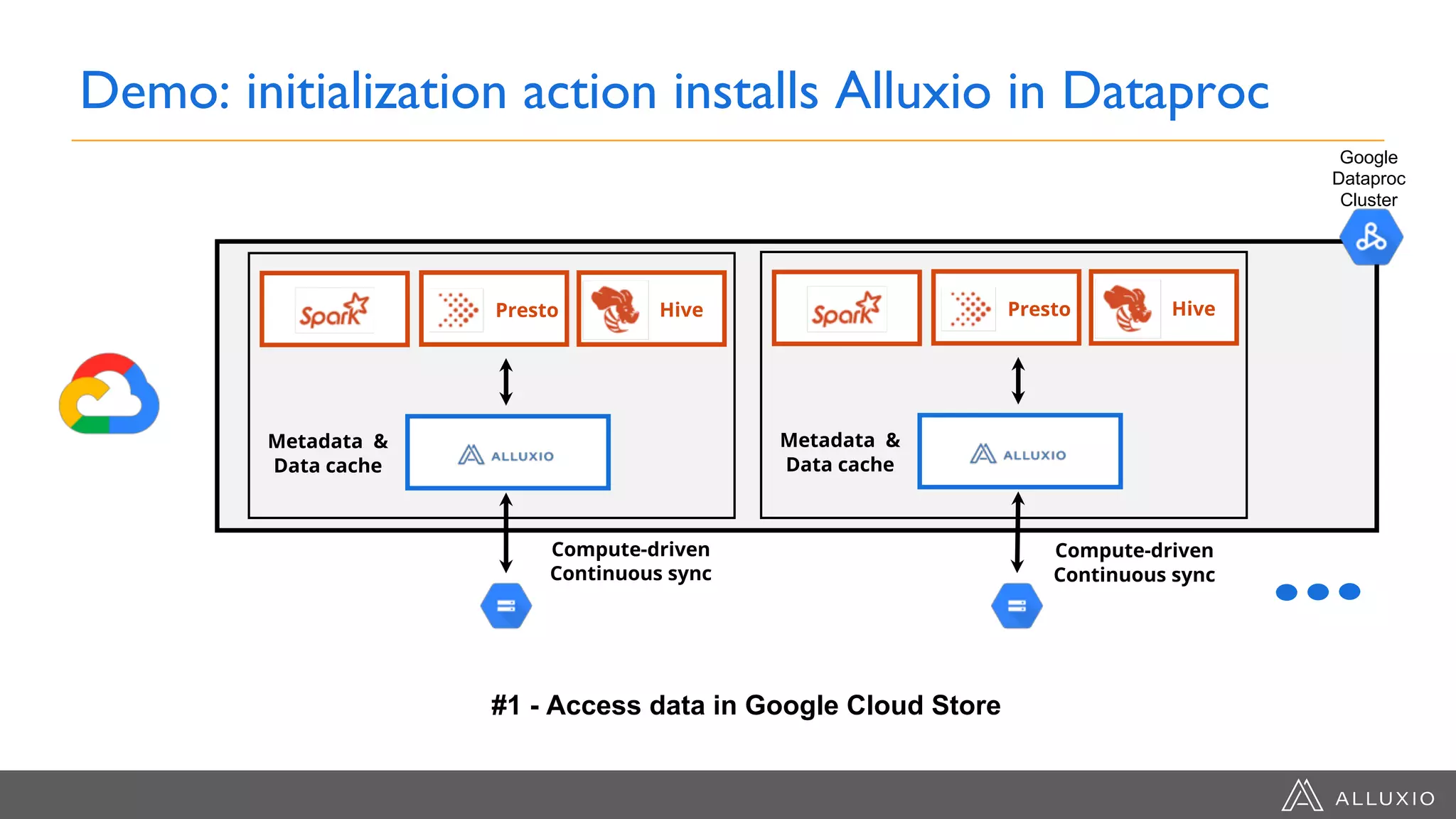Demo: initialization action installs Alluxio in Dataproc
Presto Hive
Metadata &
Data cache
Presto Hive
Metadata &
Data cache
Compute-driven
Continuous sync
Compute-driven
Continuous sync
Google
Dataproc
Cluster
#1 - Access data in Google Cloud Store
 