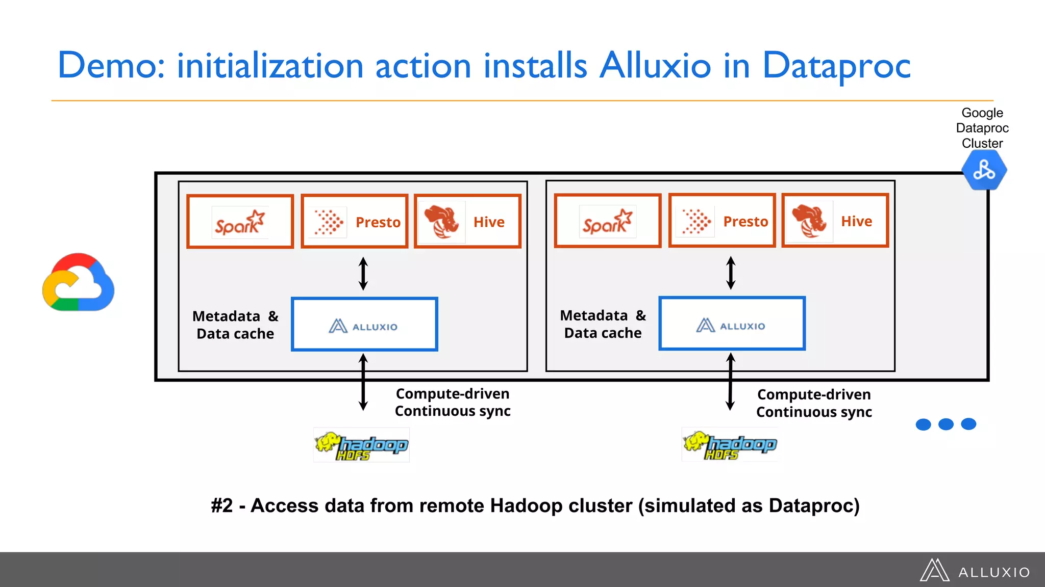 Demo: initialization action installs Alluxio in Dataproc
Presto Hive
Metadata &
Data cache
Presto Hive
Metadata &
Data cache
Compute-driven
Continuous sync
Compute-driven
Continuous sync
Google
Dataproc
Cluster
#2 - Access data from remote Hadoop cluster (simulated as Dataproc)
 