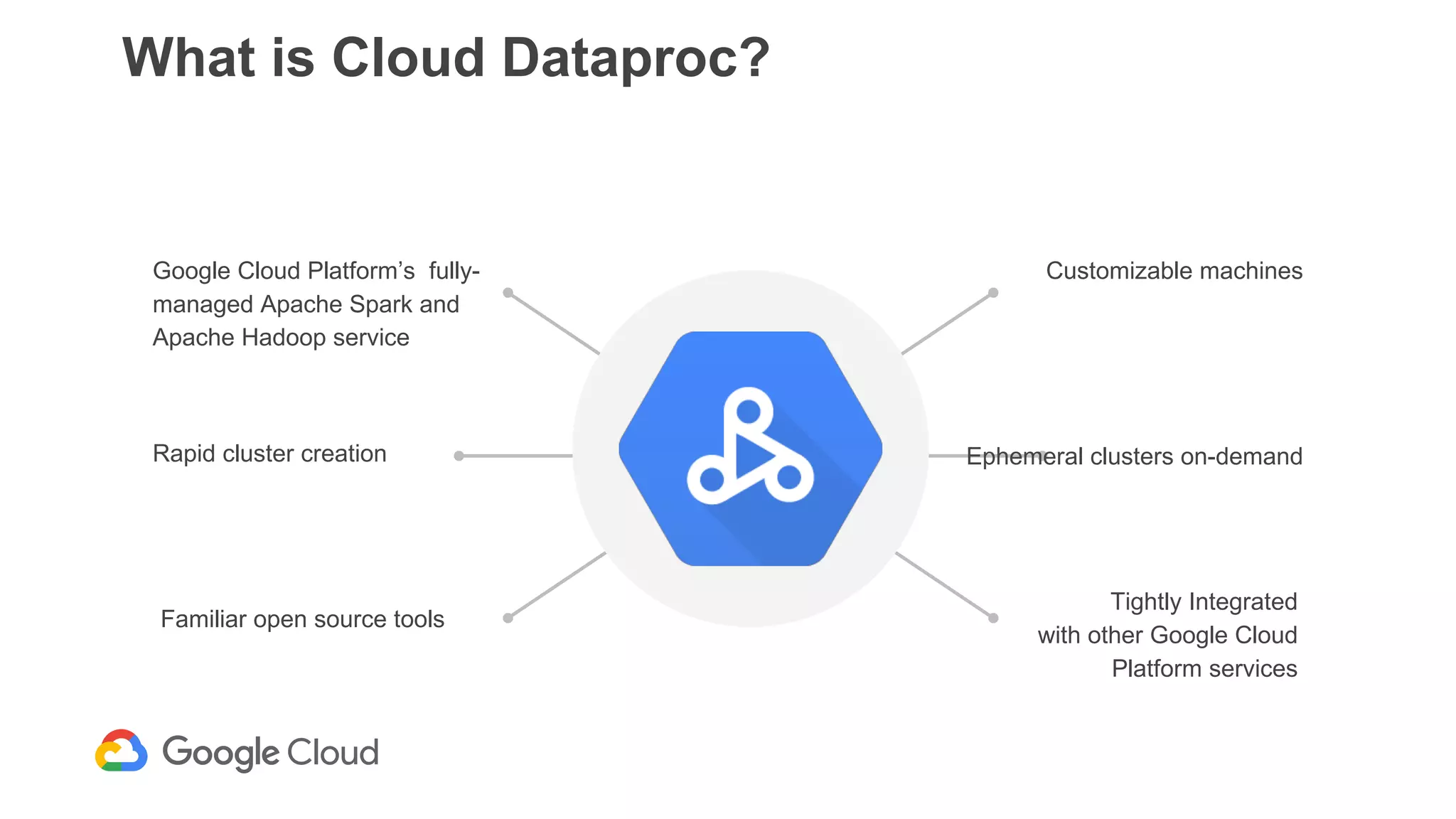 What is Cloud Dataproc?
Rapid cluster creation
Familiar open source tools
Google Cloud Platform’s fully-
managed Apache Spark and
Apache Hadoop service
Ephemeral clusters on-demand
Customizable machines
Tightly Integrated
with other Google Cloud
Platform services
 
