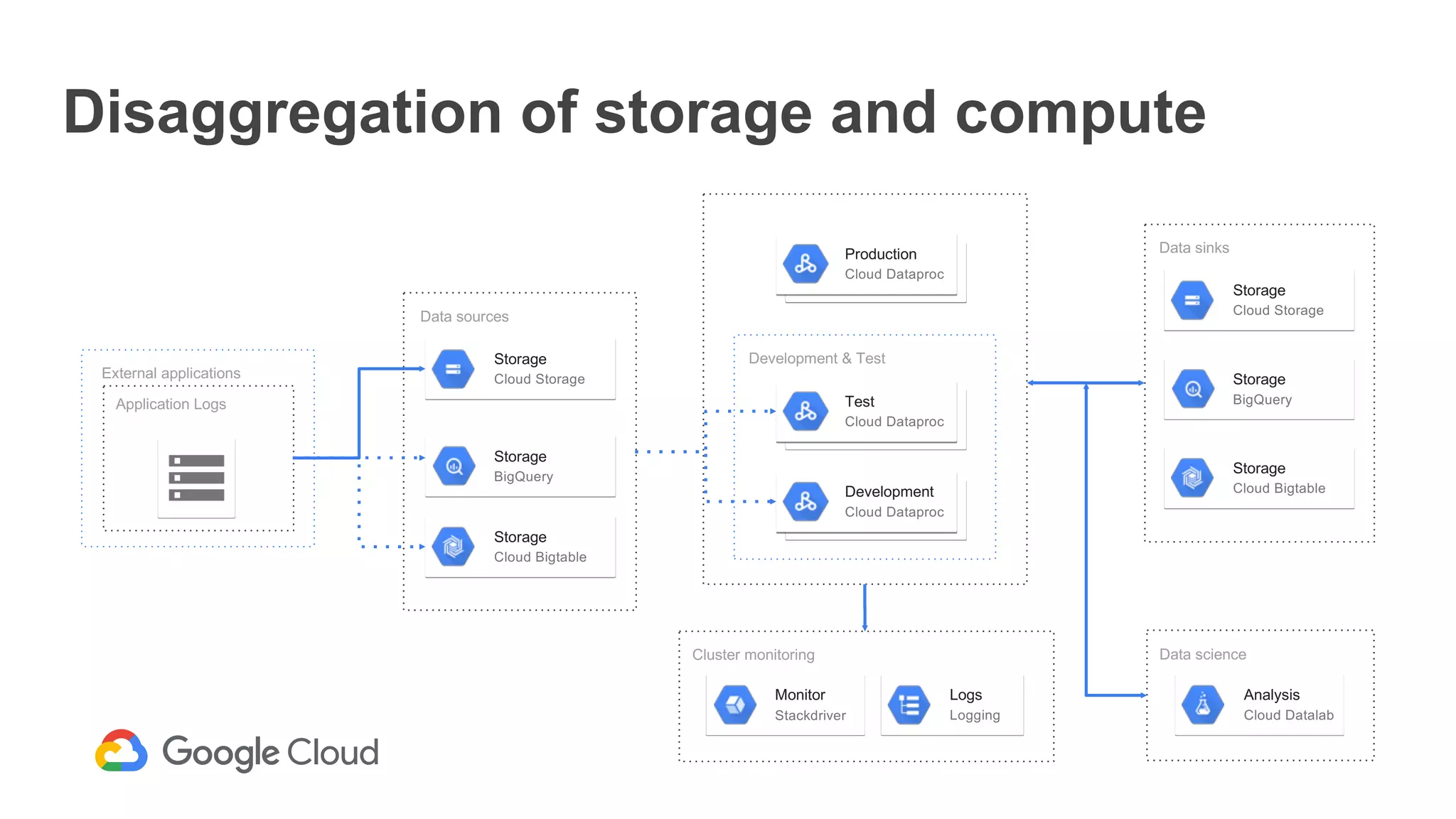 Disaggregation of storage and compute
Analysis
Cloud Datalab
Development & Test
Data sinksProduction
Cloud Dataproc
External applications
Storage
Cloud Storage
Application Logs
Storage
BigQuery
Development
Cloud Dataproc
Test
Cloud Dataproc
Data sources
Storage
Cloud Bigtable
Storage
Cloud Storage
Storage
BigQuery
Storage
Cloud Bigtable
Data scienceCluster monitoring
Monitor
Stackdriver
Logs
Logging
 