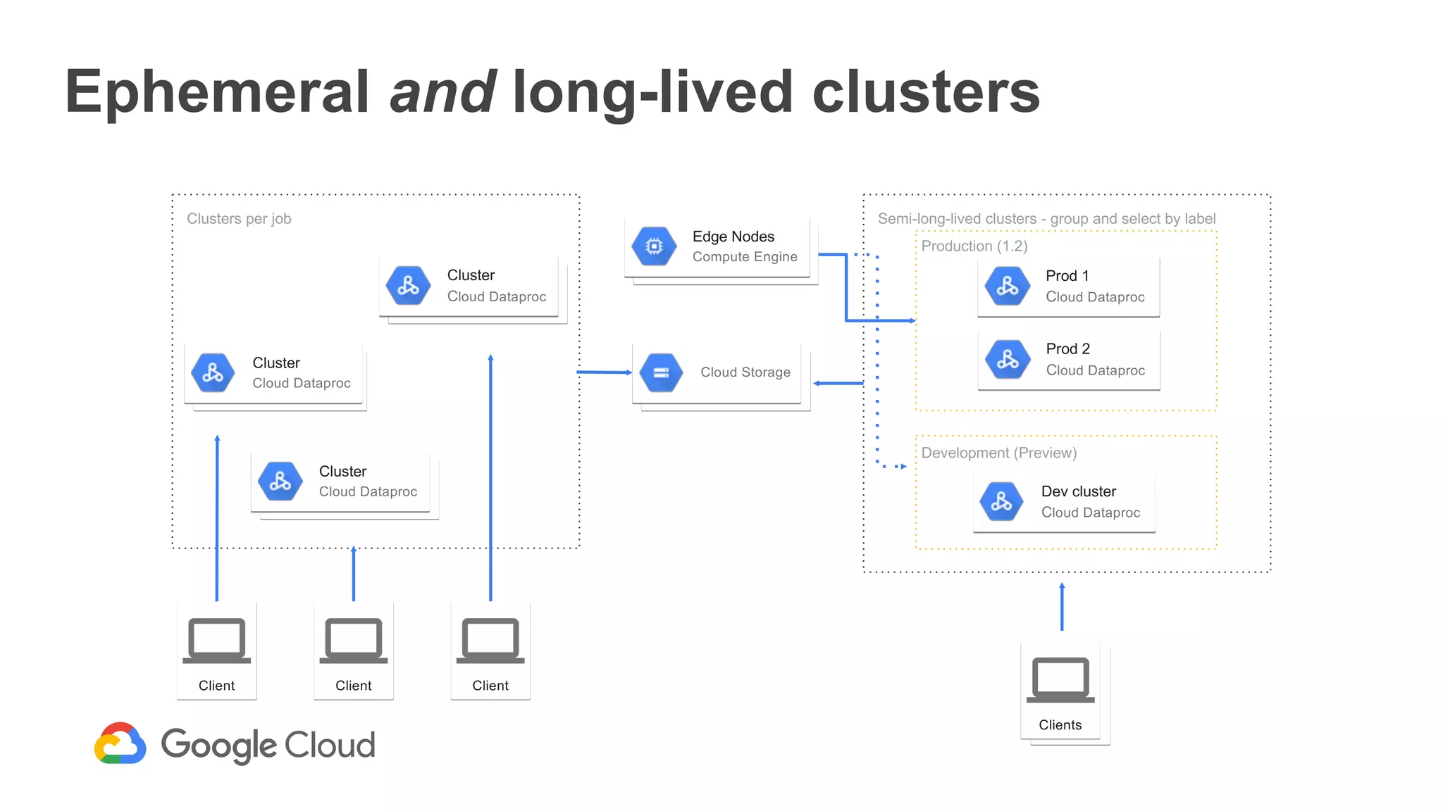 Ephemeral and long-lived clusters
Semi-long-lived clusters - group and select by labelClusters per job
Cluster
Cloud Dataproc
Cluster
Cloud Dataproc
Cluster
Cloud Dataproc
Cloud Storage
Edge Nodes
Compute Engine
Client Client Client
ClientsClients
Development (Preview)
Production (1.2)
Prod 1
Cloud Dataproc
Dev cluster
Cloud Dataproc
Prod 2
Cloud Dataproc
 