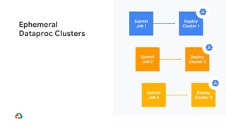 Ephemeral
Dataproc Clusters
Submit
Job 1
Deploy
Cluster 1
Submit
Job 3
Deploy
Cluster 3
Submit
Job 2
Deploy
Cluster 2
 