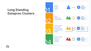 Long Standing
Dataproc Clusters
01
02
03
04
Deploy
Small
Cluster
Users
submit jobs
as themselves
Cluster scales
up to meet
demand within
predetermined
budget
Cluster scales
down as
demand
recedes
Cloud
Dataproc
Cluster
Cloud
Dataproc
Cluster
Cloud
Dataproc
Cluster
Cloud
Dataproc
Cluster
 