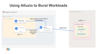 Using Alluxio to Burst Workloads
On-Premises Datacenter
Region - us-central1
Zone - us-central1-f
Alluxio
Cloud Dataproc
Multiple Instances
hdfs://
Cloud Storage
Regional
On-Premise Cluster
HDFS DataNode
YARN NodeManager
Worker Nodes
Migrate Data
gs://
Batch Jobs
Cloud Dataproc
Store in GCS
and cache in
Alluxio
Calls data from on-prem HDFS or
Cloud Storage
 