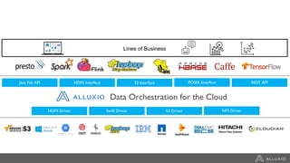 Data Orchestration for the Cloud
Java File API HDFS Interface S3 Interface REST APIPOSIX Interface
HDFS Driver Swift Driver S3 Driver NFS Driver
Lines of Business
 