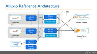 Alluxio
MasterZookeeper
/ RAFT
Standby
Master
WA
N
Alluxio
Client
Alluxio
Client
Alluxio
Worker
RAM / SSD / HDD
Alluxio
Worker
RAM / SSD / HDD
Alluxio Reference Architecture
…
…
Applicatio
n
Applicatio
n
Under Store 1
Under Store
2
 