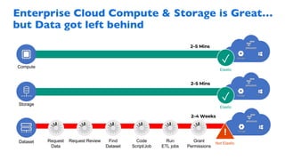 Compute
Storage
2–5 Mins
2–5 Mins
Elastic
✓
Elastic
✓
Enterprise Cloud Compute & Storage is Great…
but Data got left behind
2–4 Weeks
Request
Data
Request Review Find
Dataset
Code
Script/Job
Run
ETL jobs
Grant
Permissions
Not Elastic
!
Dataset
 