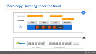 Spark Presto Hive TensorFlow
RAM
Framework
Read file /trades/us
Trades Directory Customers Directory
Data requests
”Zero-copy” bursting under the hood
Read file /trades/us again Read file /trades/top
Read file /trades/top
Variable latency
with throttling
Read file /trades/us again Read file /trades/top
Read file /trades/top
Read file /trades/us again Read file /trades/top
Read file /trades/top
Read file /trades/us again Read file /trades/top
Read file /trades/top
Read file /trades/us again
 