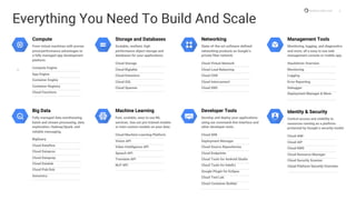 Building what’s next 6
Everything You Need To Build And Scale
Compute
From virtual machines with proven
price/performance advantages to
a fully managed app development
platform.
Compute Engine
App Engine
Container Engine
Container Registry
Cloud Functions
Storage and Databases
Scalable, resilient, high
performance object storage and
databases for your applications.
Cloud Storage
Cloud Bigtable
Cloud Datastore
Cloud SQL
Cloud Spanner
Networking
State-of-the-art software-defined
networking products on Google’s
private fiber network.
Cloud Virtual Network
Cloud Load Balancing
Cloud CDN
Cloud Interconnect
Cloud DNS
Management Tools
Monitoring, logging, and diagnostics
and more, all a easy to use web
management console or mobile app.
Stackdriver Overview
Monitoring
Logging
Error Reporting
Debugger
Deployment Manager & More
Big Data
Fully managed data warehousing,
batch and stream processing, data
exploration, Hadoop/Spark, and
reliable messaging.
BigQuery
Cloud Dataflow
Cloud Dataproc
Cloud Dataprep
Cloud Datalab
Cloud Pub/Sub
Genomics
Machine Learning
Fast, scalable, easy to use ML
services. Use our pre-trained models
or train custom models on your data.
Cloud Machine Learning Platform
Vision API
Video Intelligence API
Speech API
Translate API
NLP API
Developer Tools
Develop and deploy your applications
using our command-line interface and
other developer tools.
Cloud SDK
Deployment Manager
Cloud Source Repositories
Cloud Endpoints
Cloud Tools for Android Studio
Cloud Tools for IntelliJ
Google Plugin for Eclipse
Cloud Test Lab
Cloud Container Builder
Identity & Security
Control access and visibility to
resources running on a platform
protected by Google’s security model.
Cloud IAM
Cloud IAP
Cloud KMS
Cloud Resource Manager
Cloud Security Scanner
Cloud Platform Security Overview
 