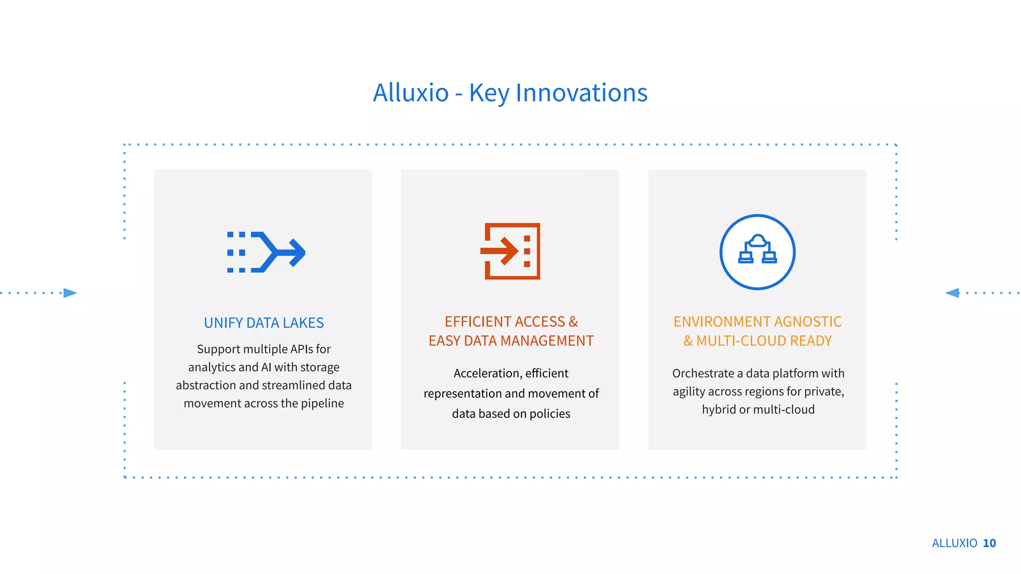 Alluxio - Key Innovations
ALLUXIO 10
Acceleration, eﬀicient
representation and movement of
data based on policies
EFFICIENT ACCESS &
EASY DATA MANAGEMENT
Orchestrate a data platform with
agility across regions for private,
hybrid or multi-cloud
ENVIRONMENT AGNOSTIC
& MULTI-CLOUD READY
Support multiple APIs for
analytics and AI with storage
abstraction and streamlined data
movement across the pipeline
UNIFY DATA LAKES
≈
 