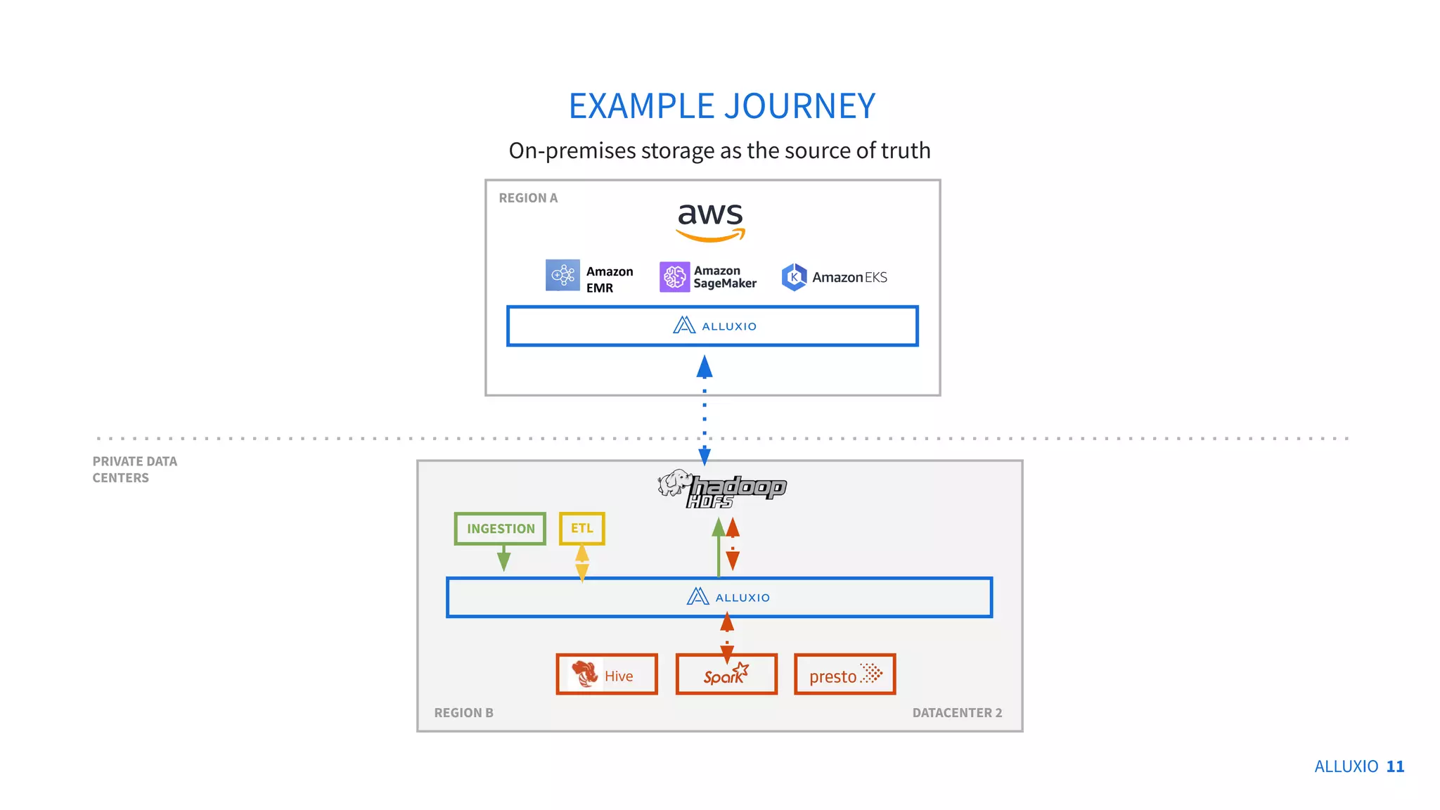 ALLUXIO 11
EXAMPLE JOURNEY
On-premises storage as the source of truth
v
REGION A
REGION B
PRIVATE DATA
CENTERS
Amazon
EMR
DATACENTER 2
INGESTION ETL
Hive
 