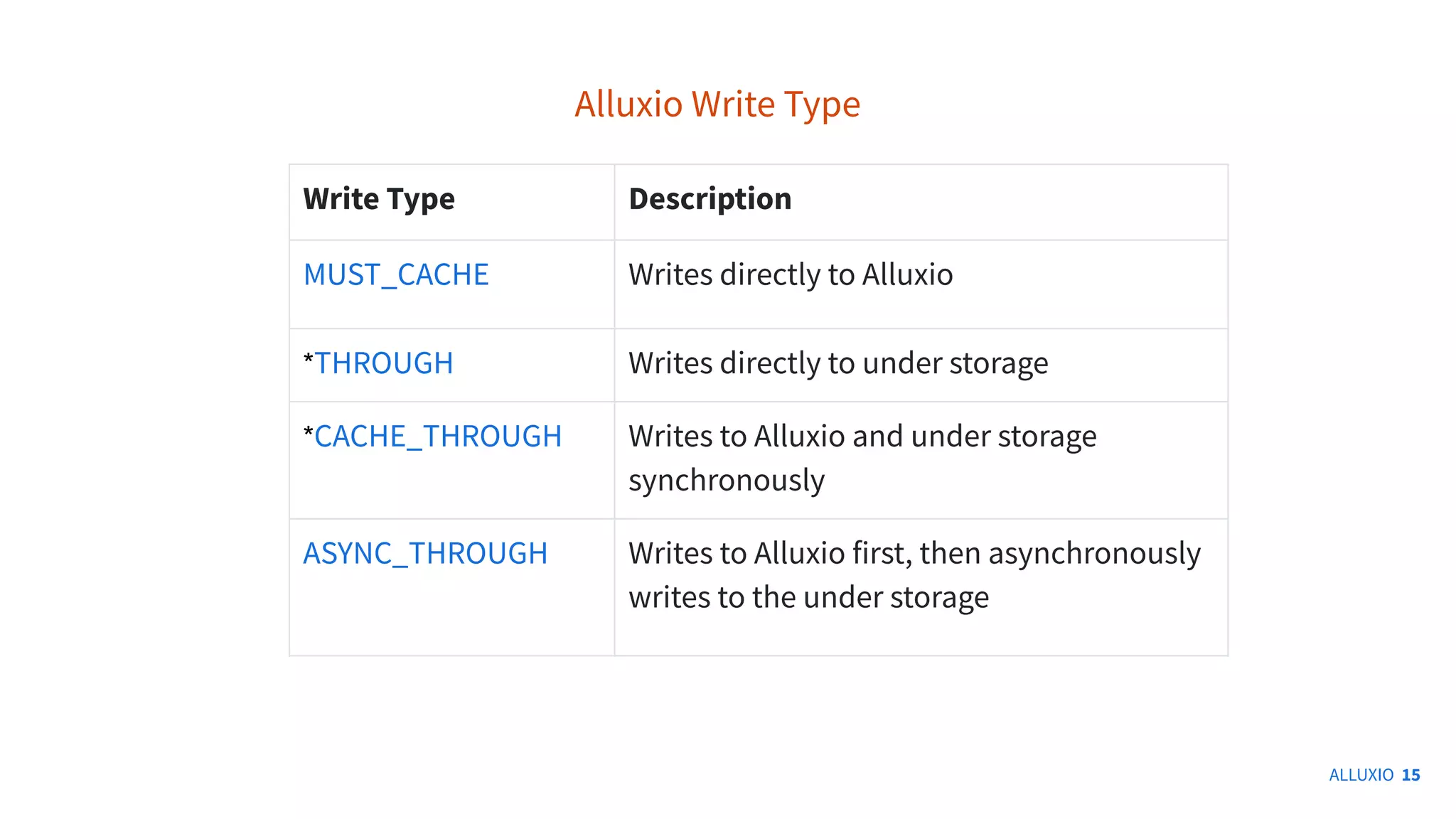 ALLUXIO 15
Alluxio Write Type
Write Type Description
MUST_CACHE Writes directly to Alluxio
*THROUGH Writes directly to under storage
*CACHE_THROUGH Writes to Alluxio and under storage
synchronously
ASYNC_THROUGH Writes to Alluxio first, then asynchronously
writes to the under storage
 