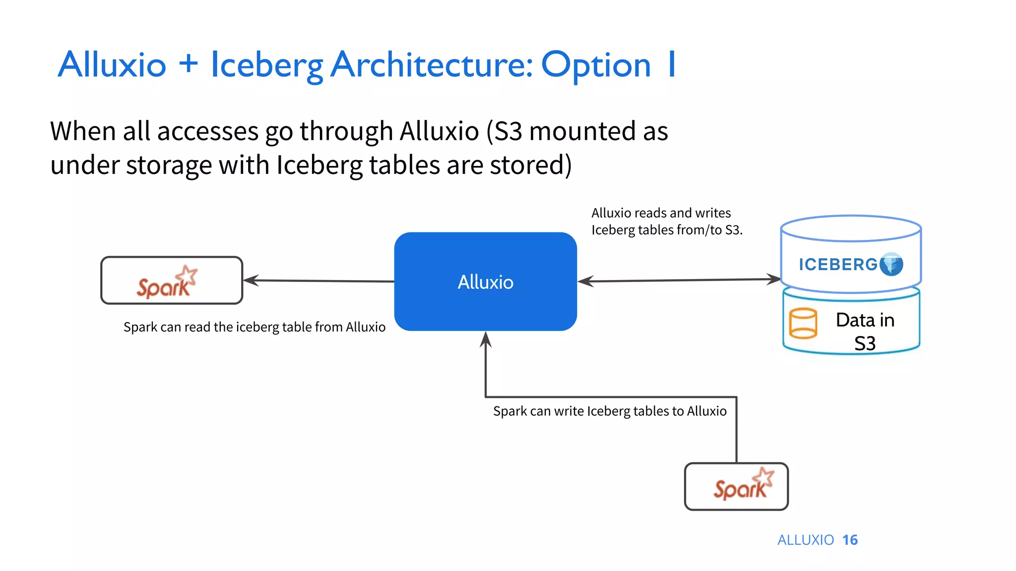 When all accesses go through Alluxio (S3 mounted as
under storage with Iceberg tables are stored)
16
Spark can read the iceberg table from Alluxio Data in
S3
Alluxio
Alluxio reads and writes
Iceberg tables from/to S3.
Spark can write Iceberg tables to Alluxio
Alluxio + Iceberg Architecture: Option 1
ALLUXIO 16
 
