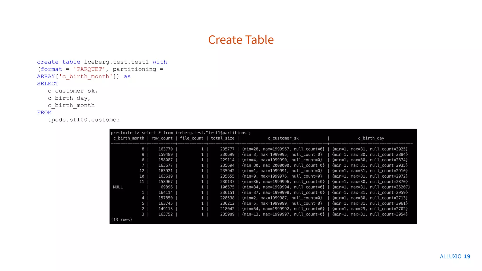 Create Table
ALLUXIO 19
create table iceberg.test.test1 with
(format = 'PARQUET', partitioning =
ARRAY['c_birth_month']) as
SELECT
c_customer_sk,
c_birth_day,
c_birth_month
FROM
tpcds.sf100.customer
 