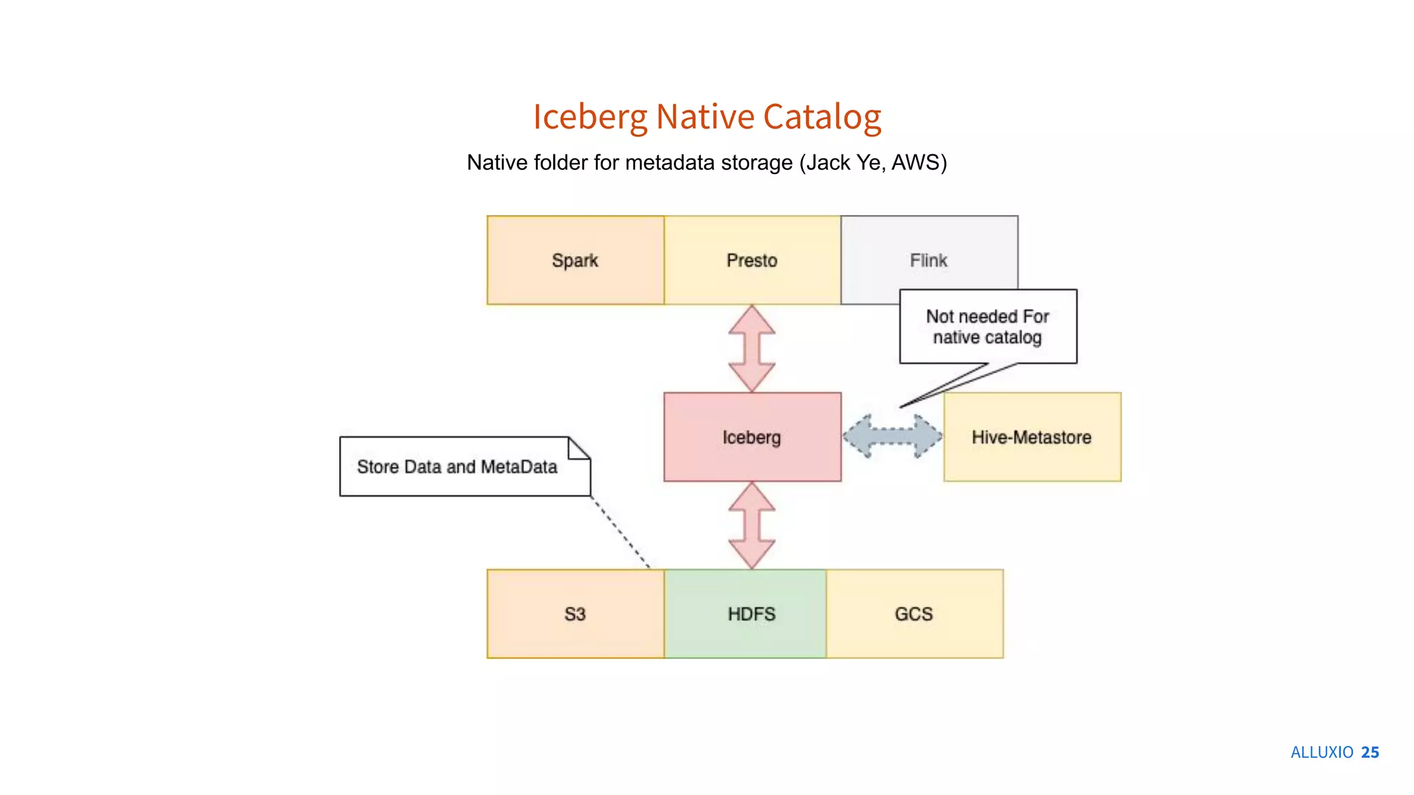 Iceberg Native Catalog
Native folder for metadata storage (Jack Ye, AWS)
ALLUXIO 25
 