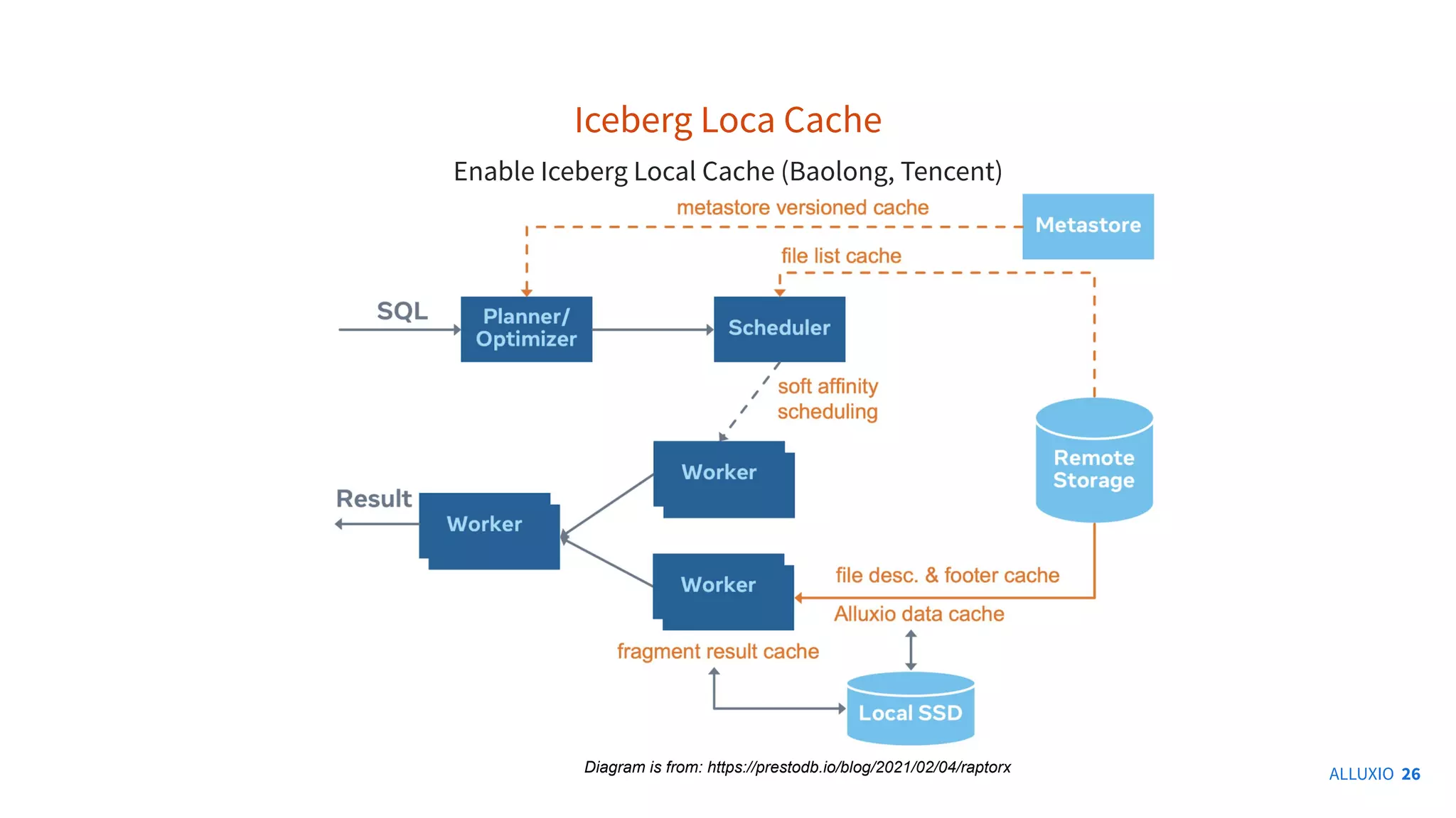 Iceberg Loca Cache
Enable Iceberg Local Cache (Baolong, Tencent)
ALLUXIO 26
Diagram is from: https://prestodb.io/blog/2021/02/04/raptorx
 