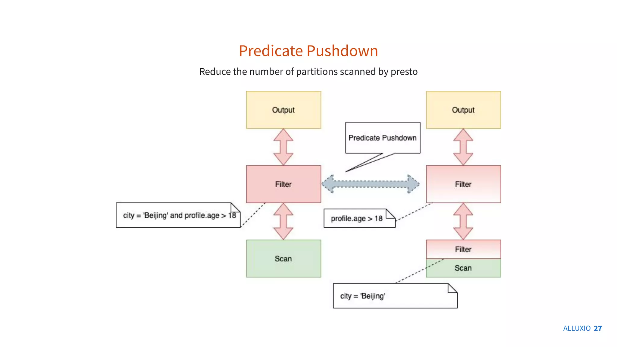 Predicate Pushdown
Reduce the number of partitions scanned by presto
ALLUXIO 27
 