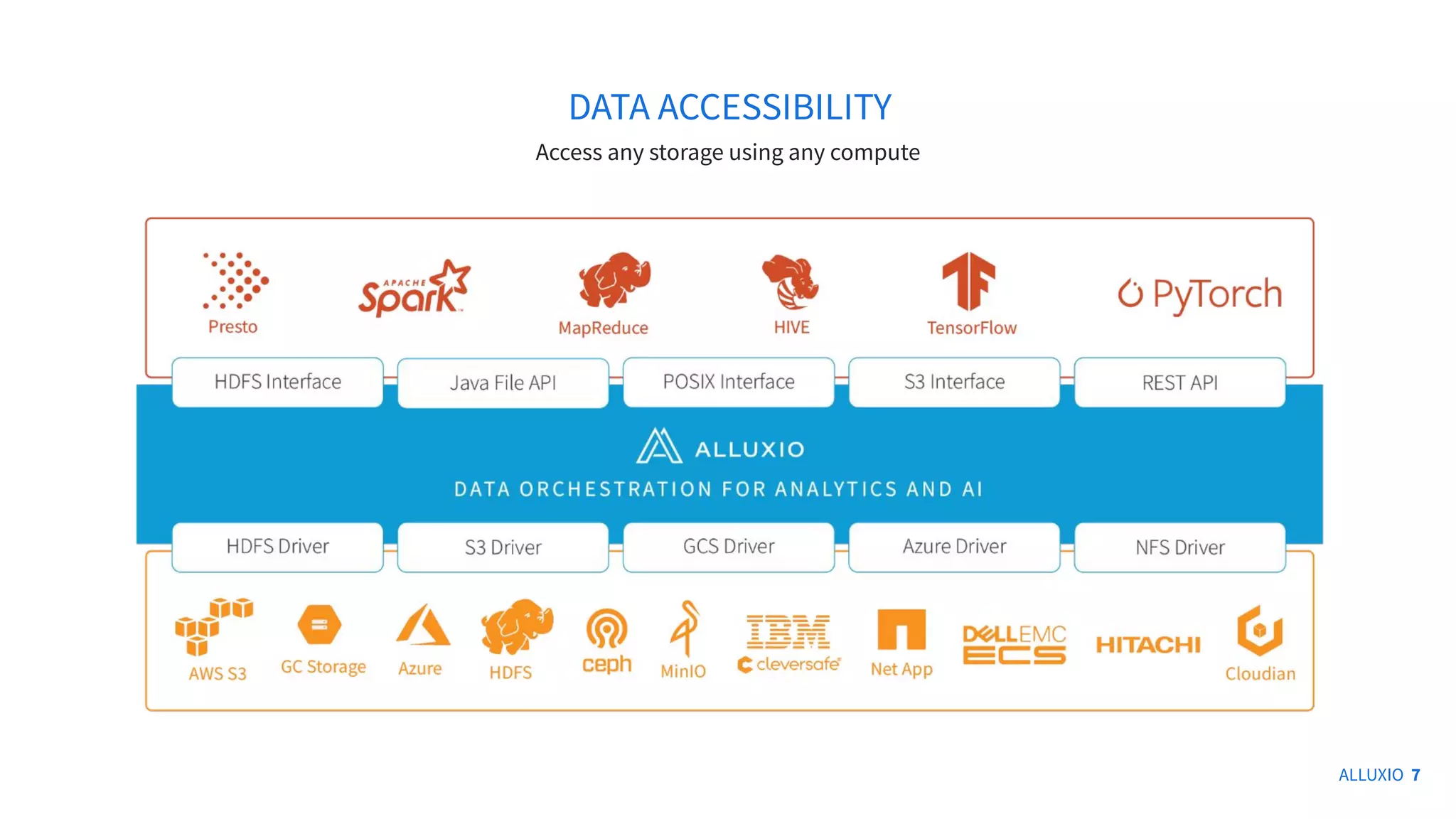 ALLUXIO 7
DATA ACCESSIBILITY
Access any storage using any compute
 