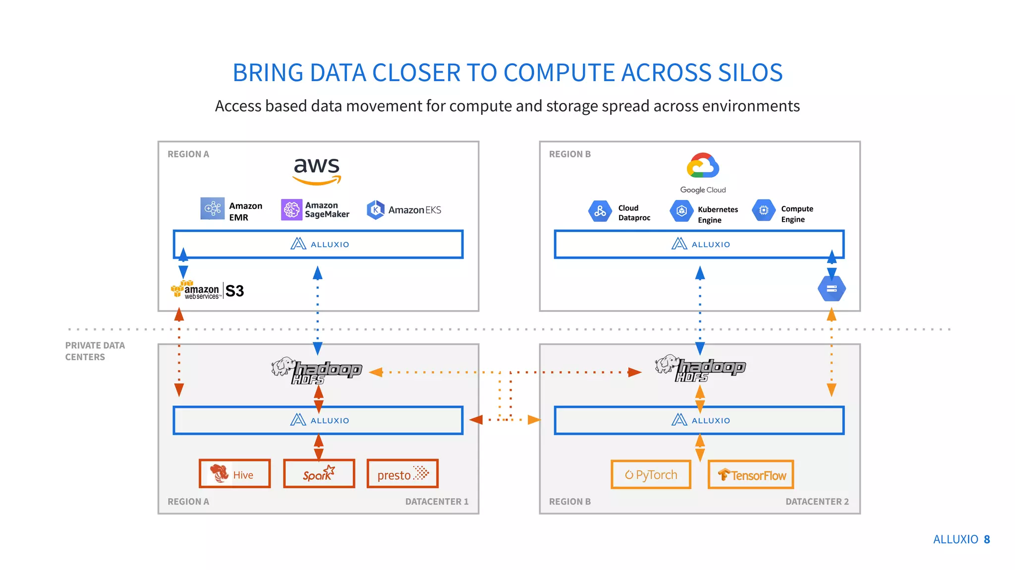 ALLUXIO 8
BRING DATA CLOSER TO COMPUTE ACROSS SILOS
Access based data movement for compute and storage spread across environments
v
REGION A
v
REGION B
REGION A REGION B
PRIVATE DATA
CENTERS
Amazon
EMR
Cloud
Dataproc
Kubernetes
Engine
Compute
Engine
DATACENTER 2
DATACENTER 1
Hive
 