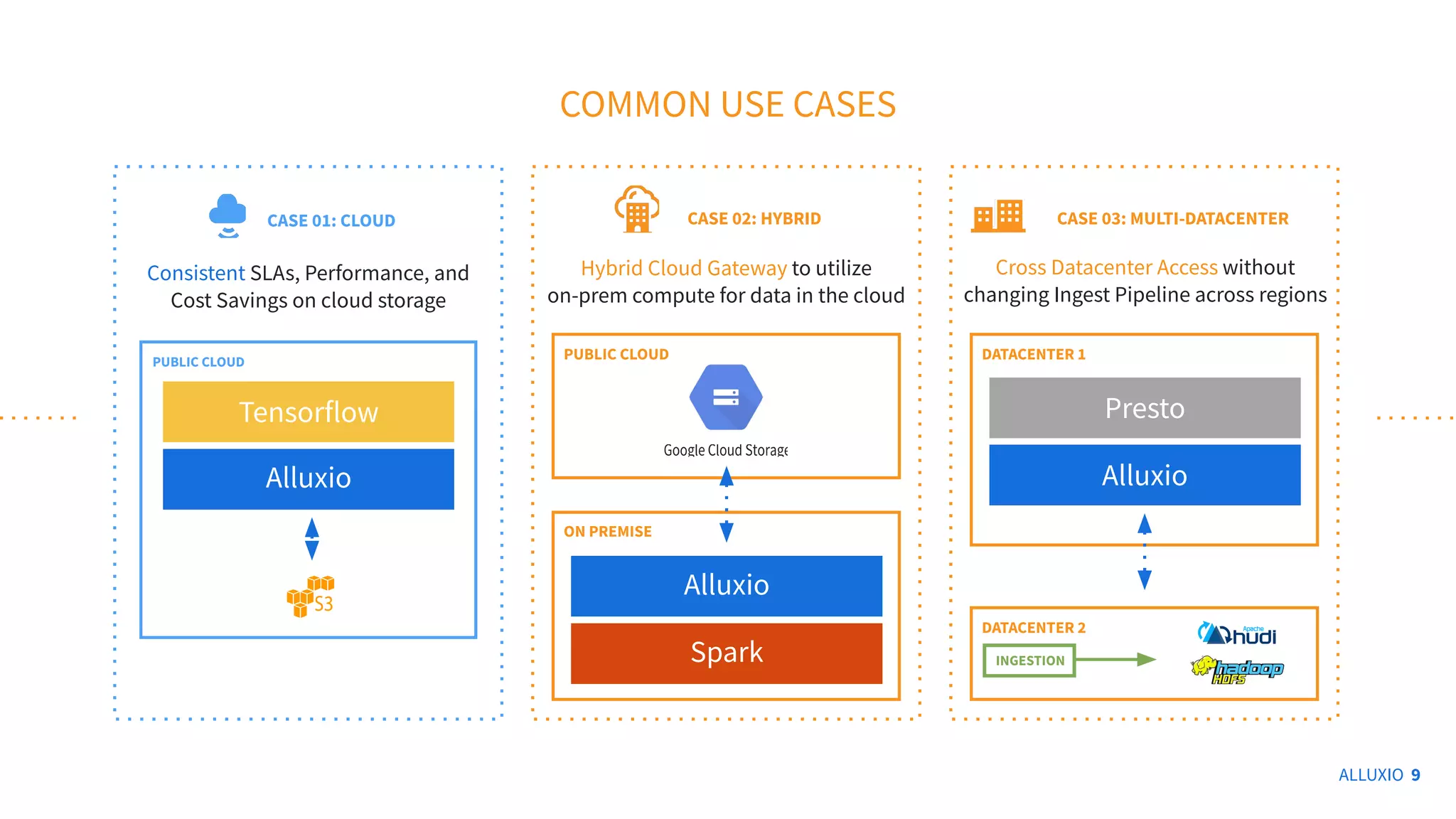 COMMON USE CASES
Hybrid Cloud Gateway to utilize
on-prem compute for data in the cloud
CASE 02: HYBRID
Alluxio
Spark
PUBLIC CLOUD
ON PREMISE
Cross Datacenter Access without
changing Ingest Pipeline across regions
CASE 03: MULTI-DATACENTER
Presto
Alluxio
DATACENTER 1
DATACENTER 2
INGESTION
ALLUXIO 9
Consistent SLAs, Performance, and
Cost Savings on cloud storage
CASE 01: CLOUD
PUBLIC CLOUD
Tensorflow
Alluxio
 