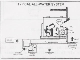 All water, air water systems | PPT