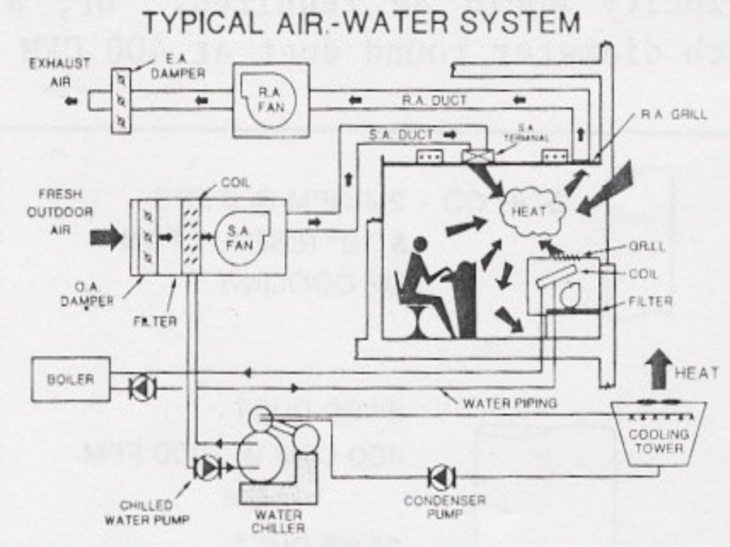 All water, air water systems